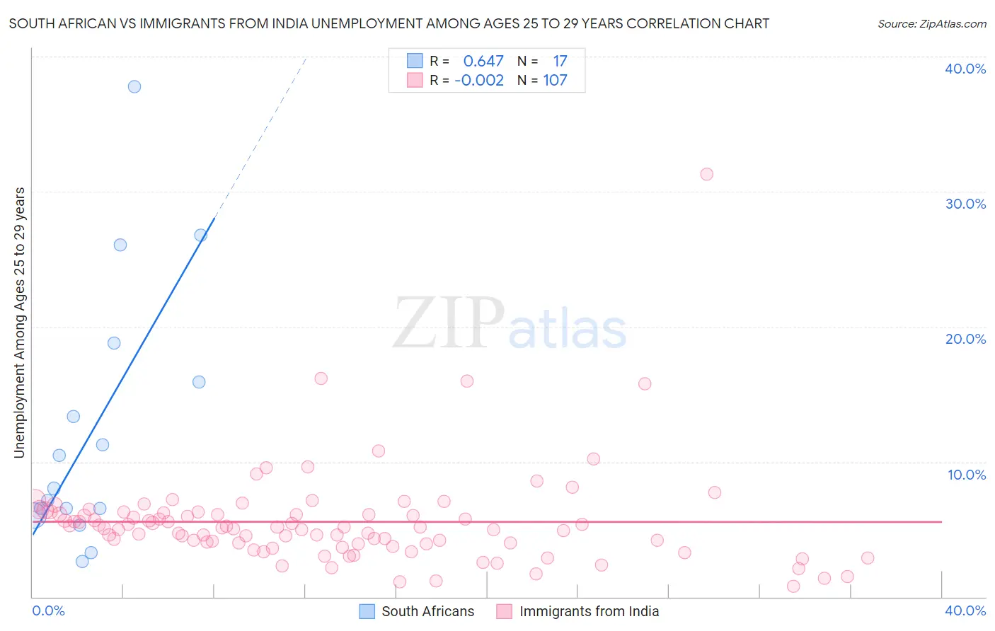 South African vs Immigrants from India Unemployment Among Ages 25 to 29 years