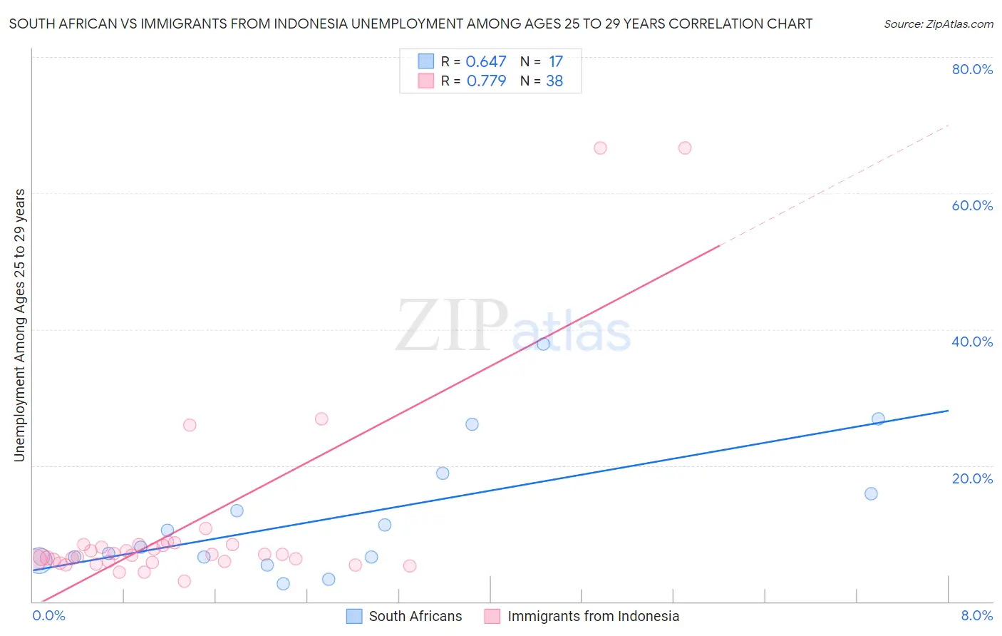 South African vs Immigrants from Indonesia Unemployment Among Ages 25 to 29 years