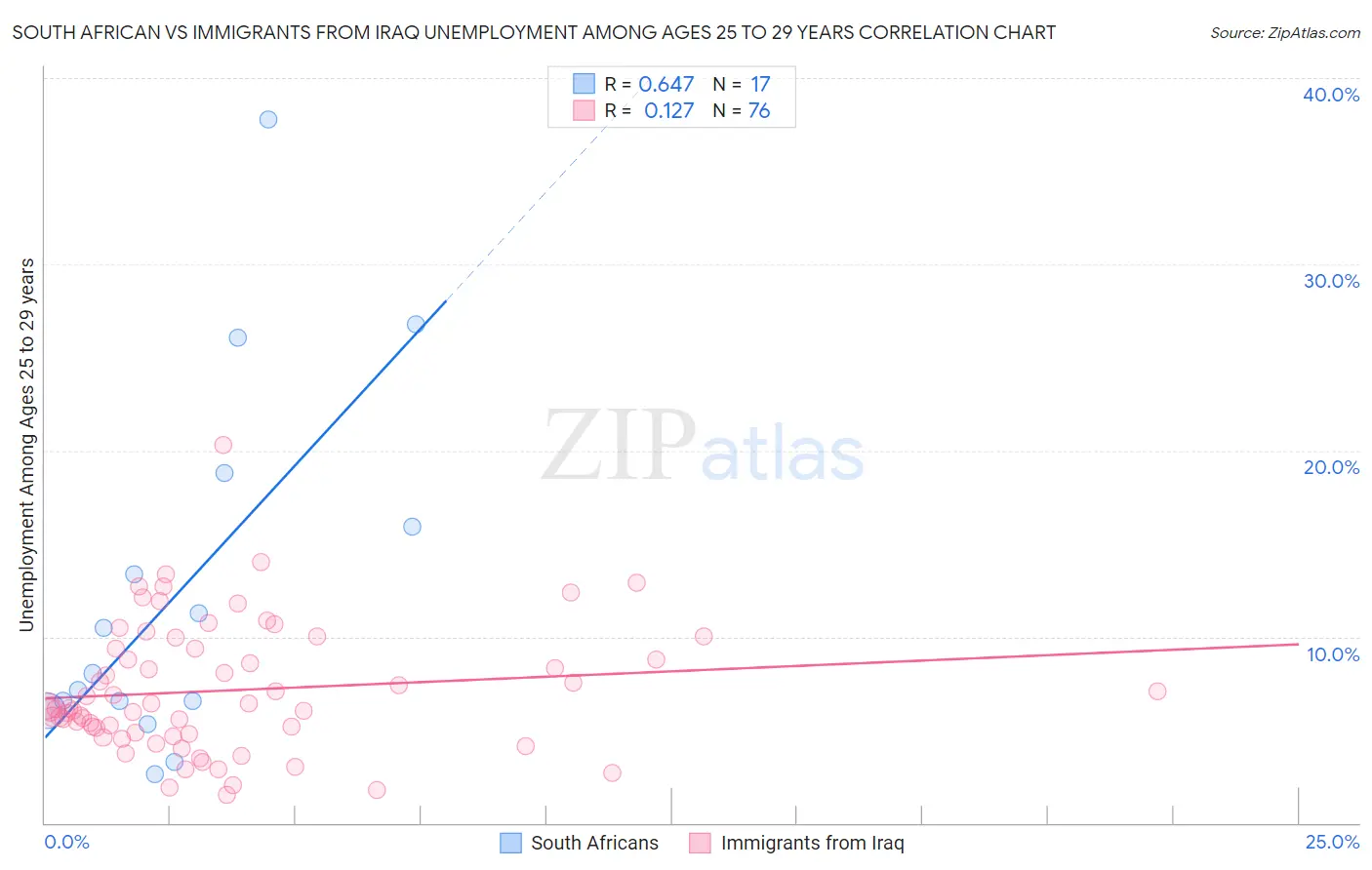 South African vs Immigrants from Iraq Unemployment Among Ages 25 to 29 years