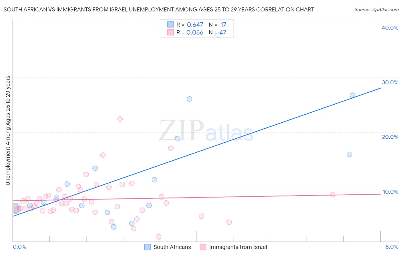 South African vs Immigrants from Israel Unemployment Among Ages 25 to 29 years