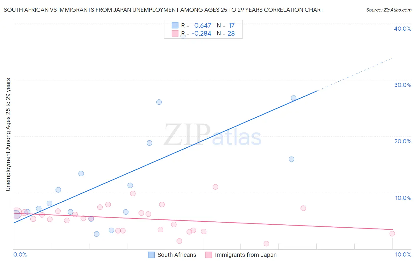 South African vs Immigrants from Japan Unemployment Among Ages 25 to 29 years