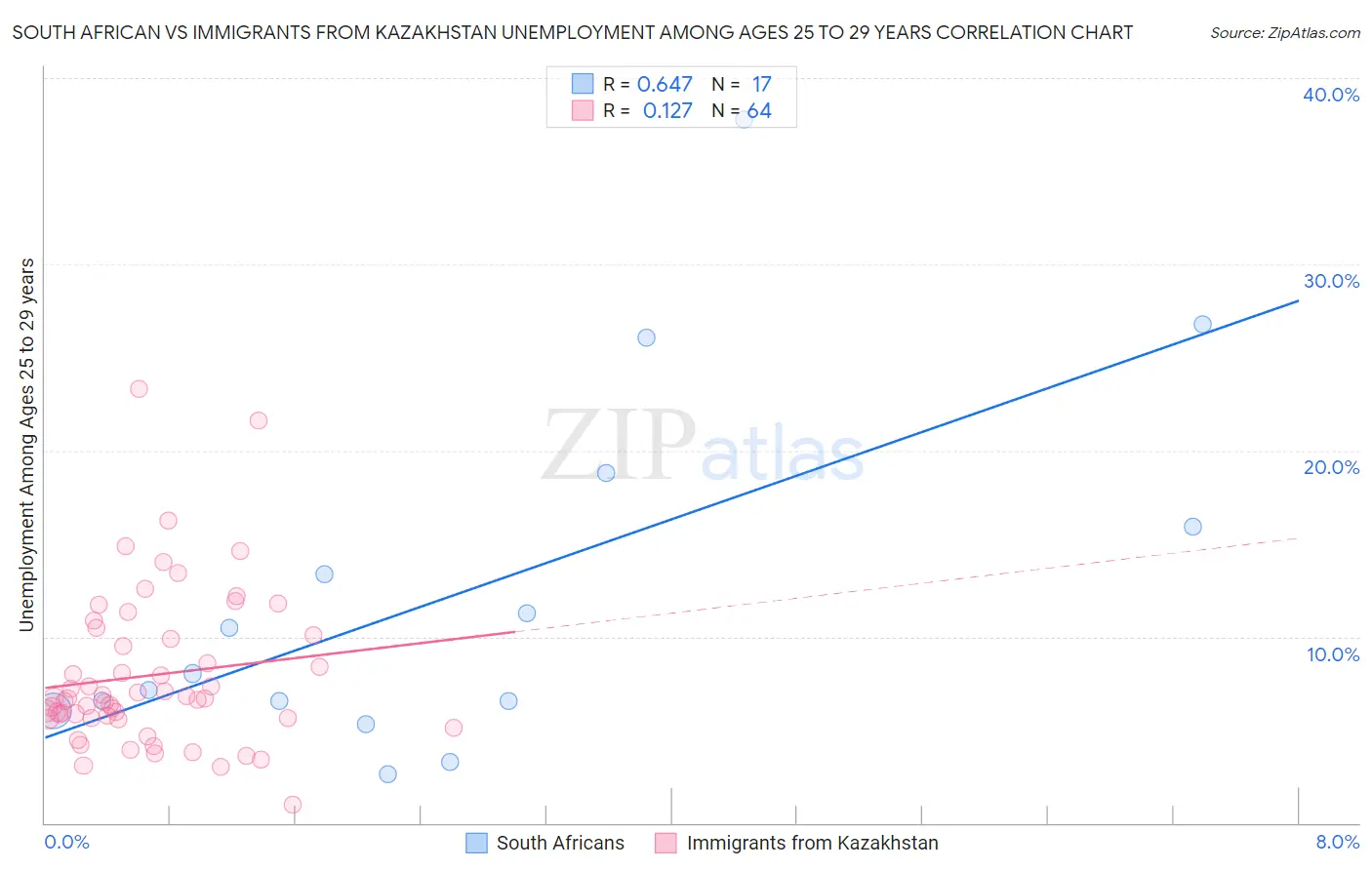 South African vs Immigrants from Kazakhstan Unemployment Among Ages 25 to 29 years