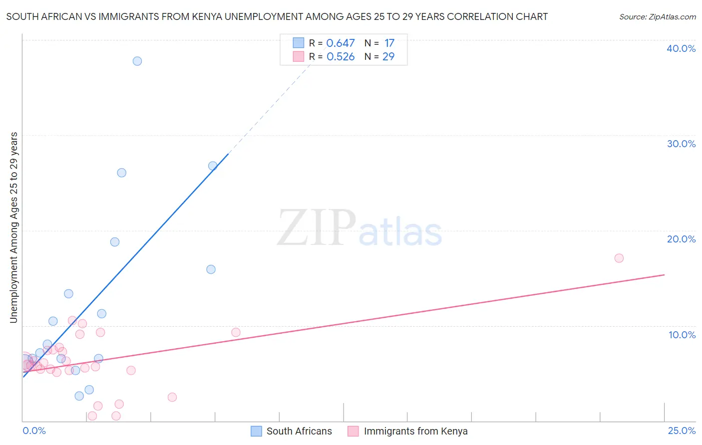 South African vs Immigrants from Kenya Unemployment Among Ages 25 to 29 years