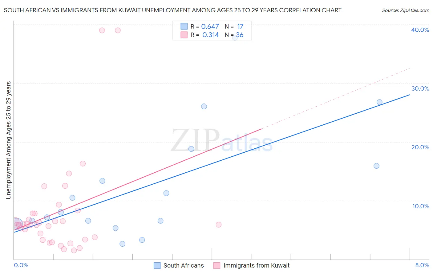 South African vs Immigrants from Kuwait Unemployment Among Ages 25 to 29 years