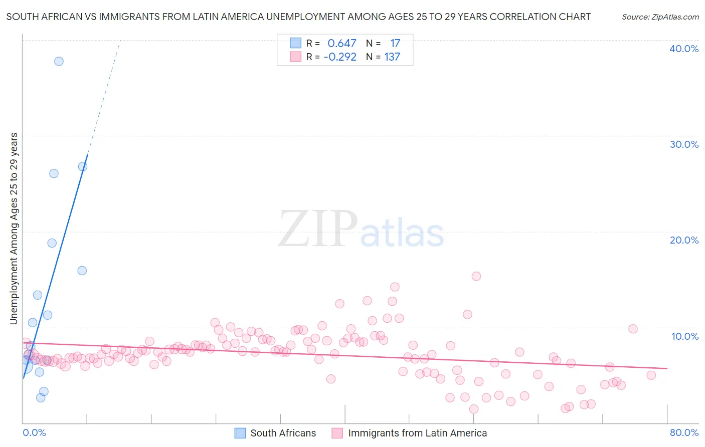 South African vs Immigrants from Latin America Unemployment Among Ages 25 to 29 years