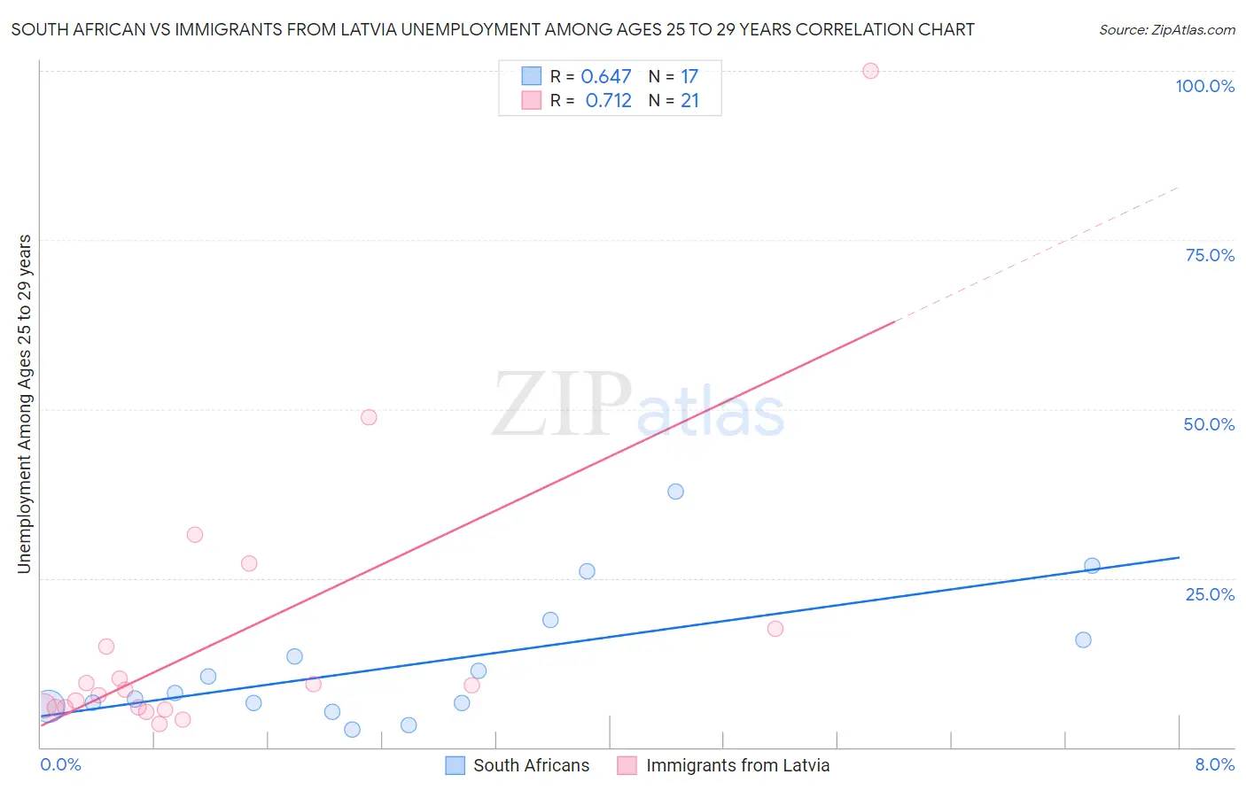South African vs Immigrants from Latvia Unemployment Among Ages 25 to 29 years