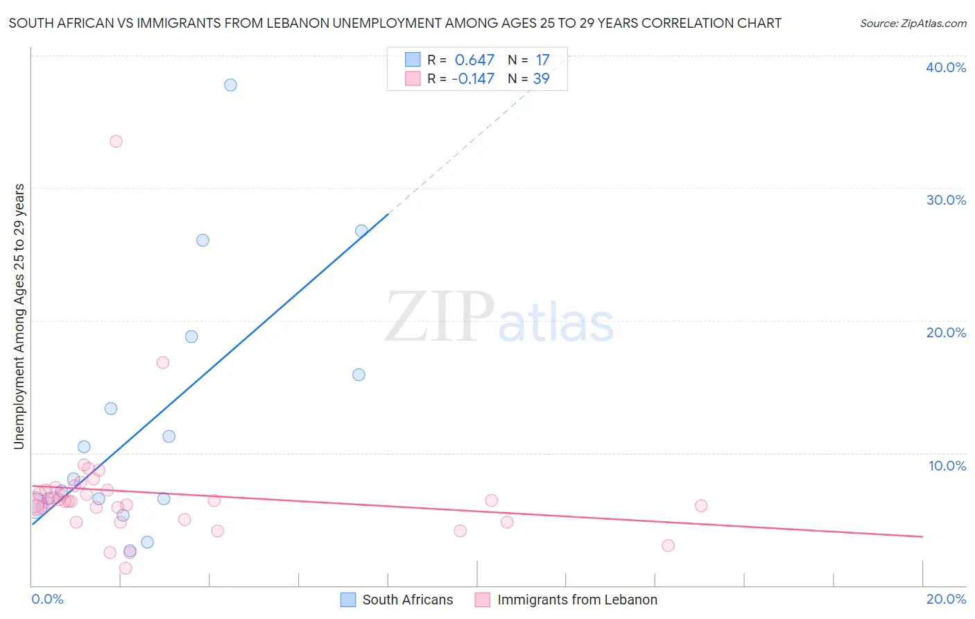 South African vs Immigrants from Lebanon Unemployment Among Ages 25 to 29 years