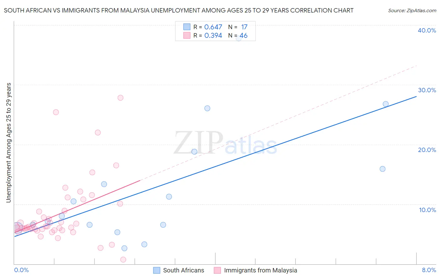 South African vs Immigrants from Malaysia Unemployment Among Ages 25 to 29 years