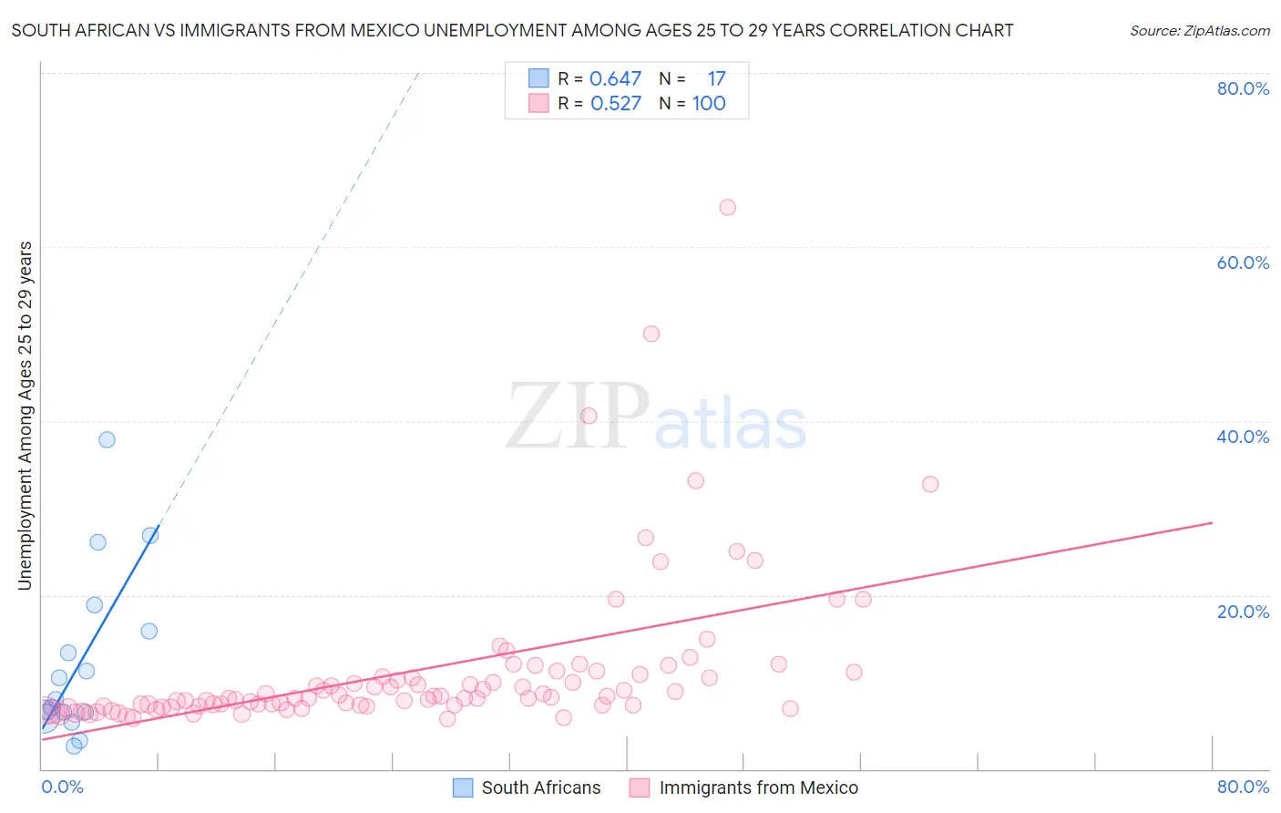 South African vs Immigrants from Mexico Unemployment Among Ages 25 to 29 years