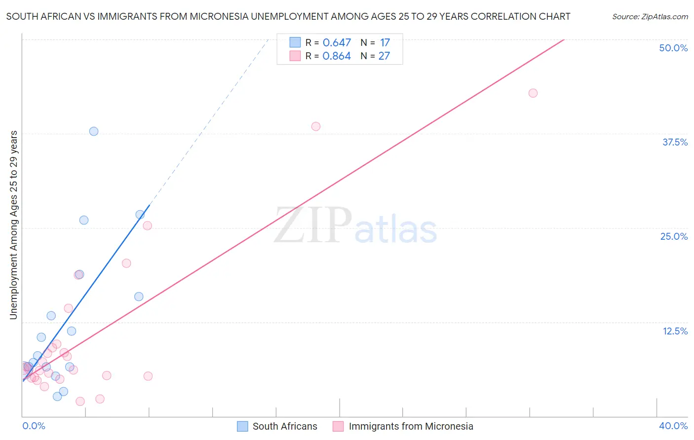 South African vs Immigrants from Micronesia Unemployment Among Ages 25 to 29 years