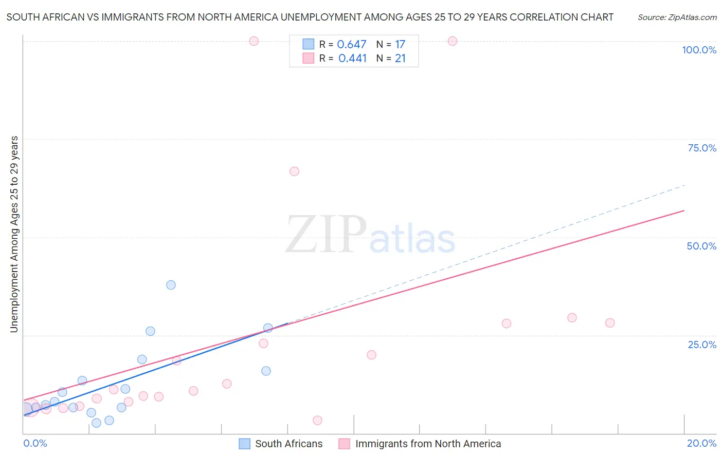 South African vs Immigrants from North America Unemployment Among Ages 25 to 29 years
