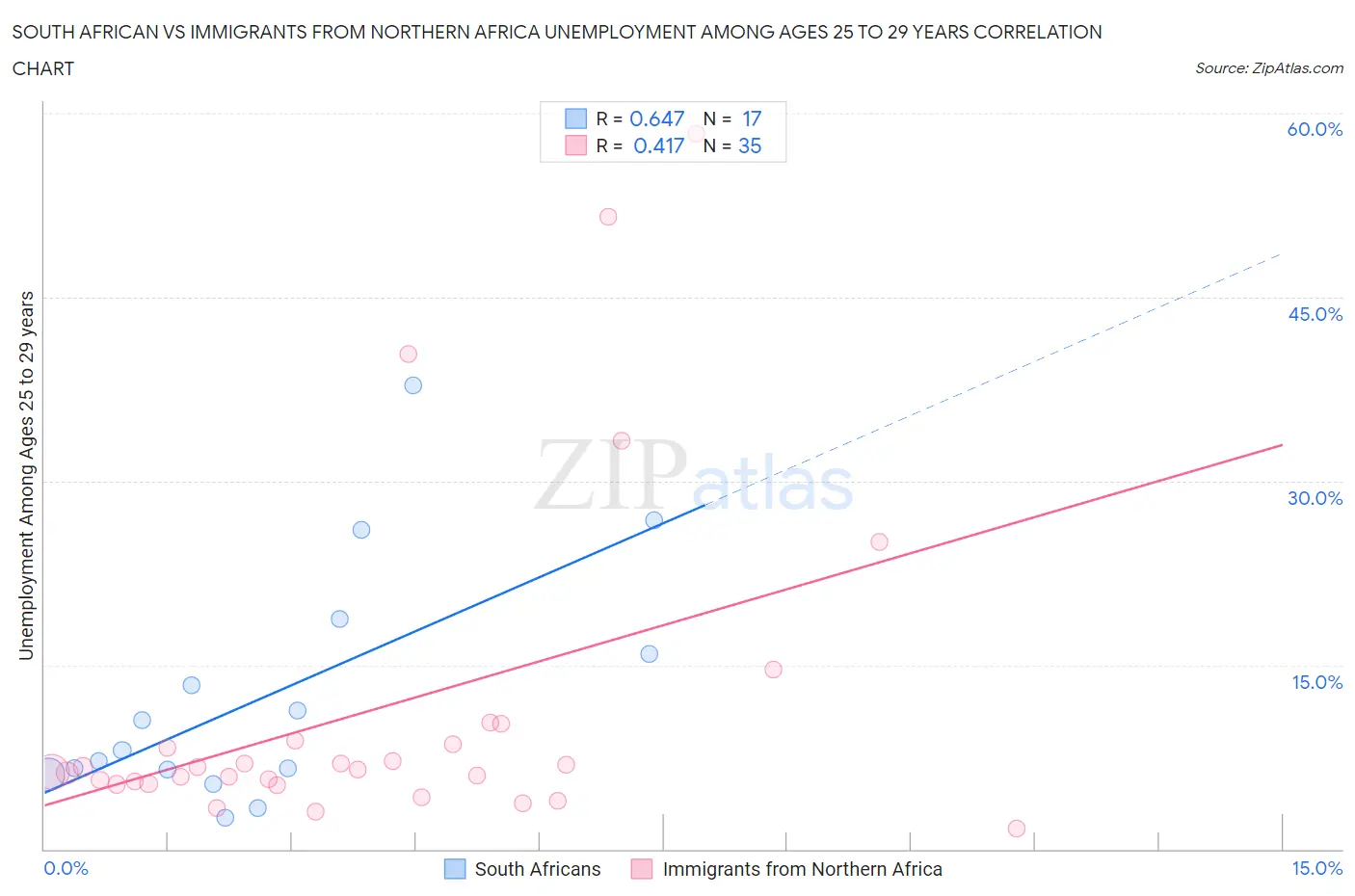 South African vs Immigrants from Northern Africa Unemployment Among Ages 25 to 29 years