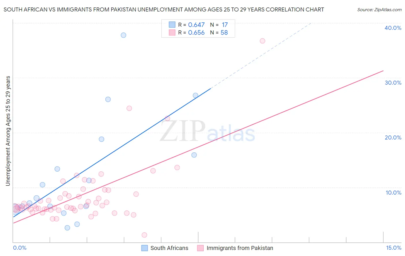 South African vs Immigrants from Pakistan Unemployment Among Ages 25 to 29 years