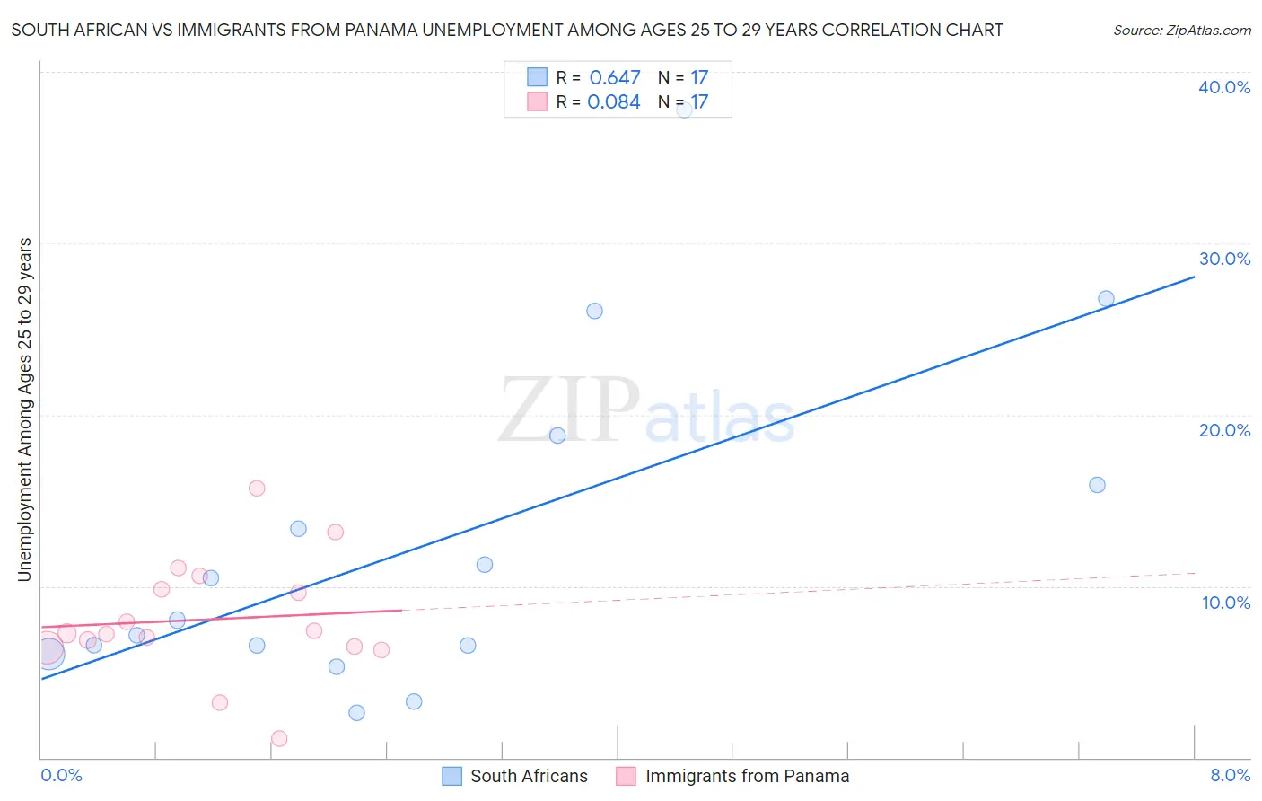 South African vs Immigrants from Panama Unemployment Among Ages 25 to 29 years