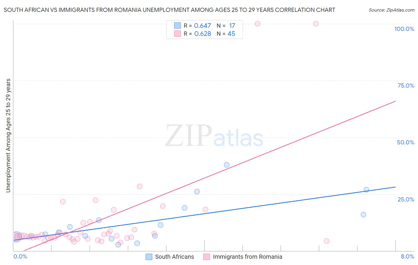 South African vs Immigrants from Romania Unemployment Among Ages 25 to 29 years