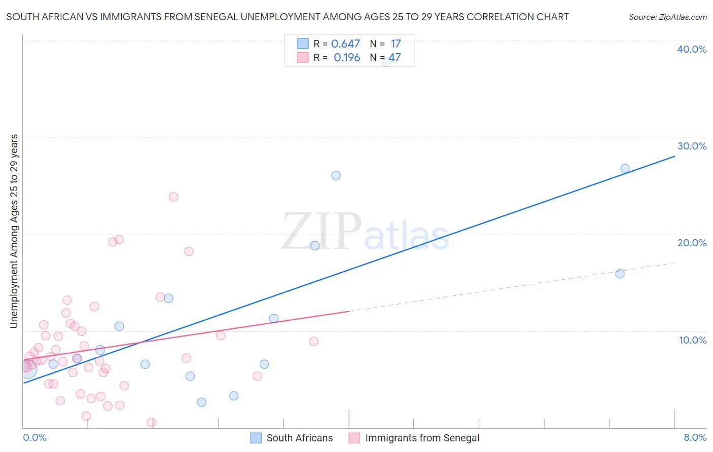 South African vs Immigrants from Senegal Unemployment Among Ages 25 to 29 years