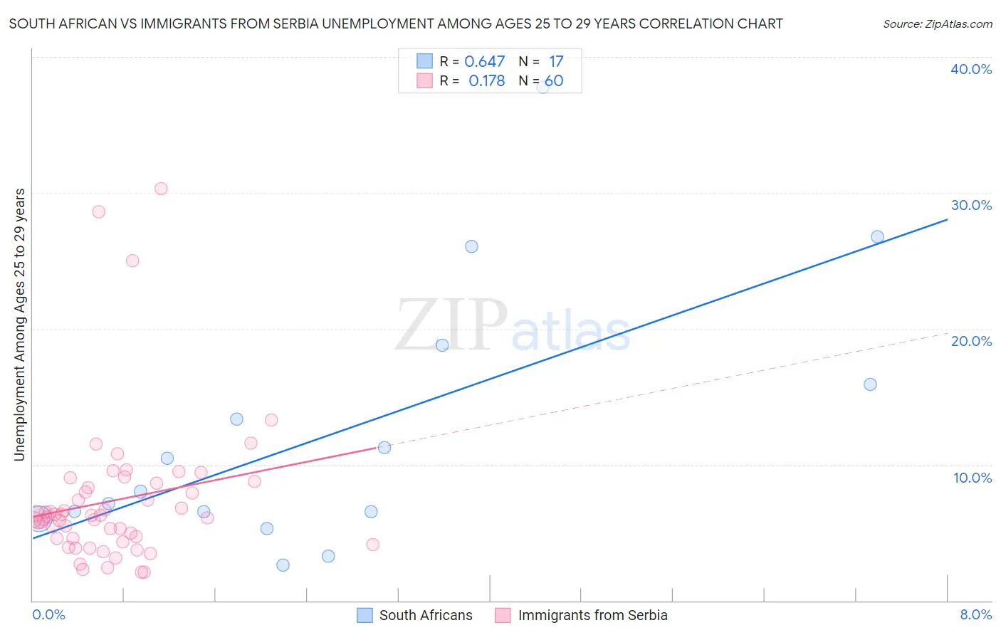 South African vs Immigrants from Serbia Unemployment Among Ages 25 to 29 years