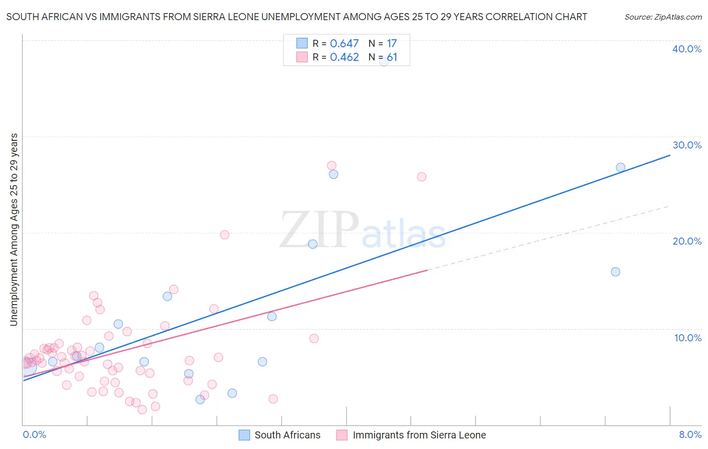 South African vs Immigrants from Sierra Leone Unemployment Among Ages 25 to 29 years
