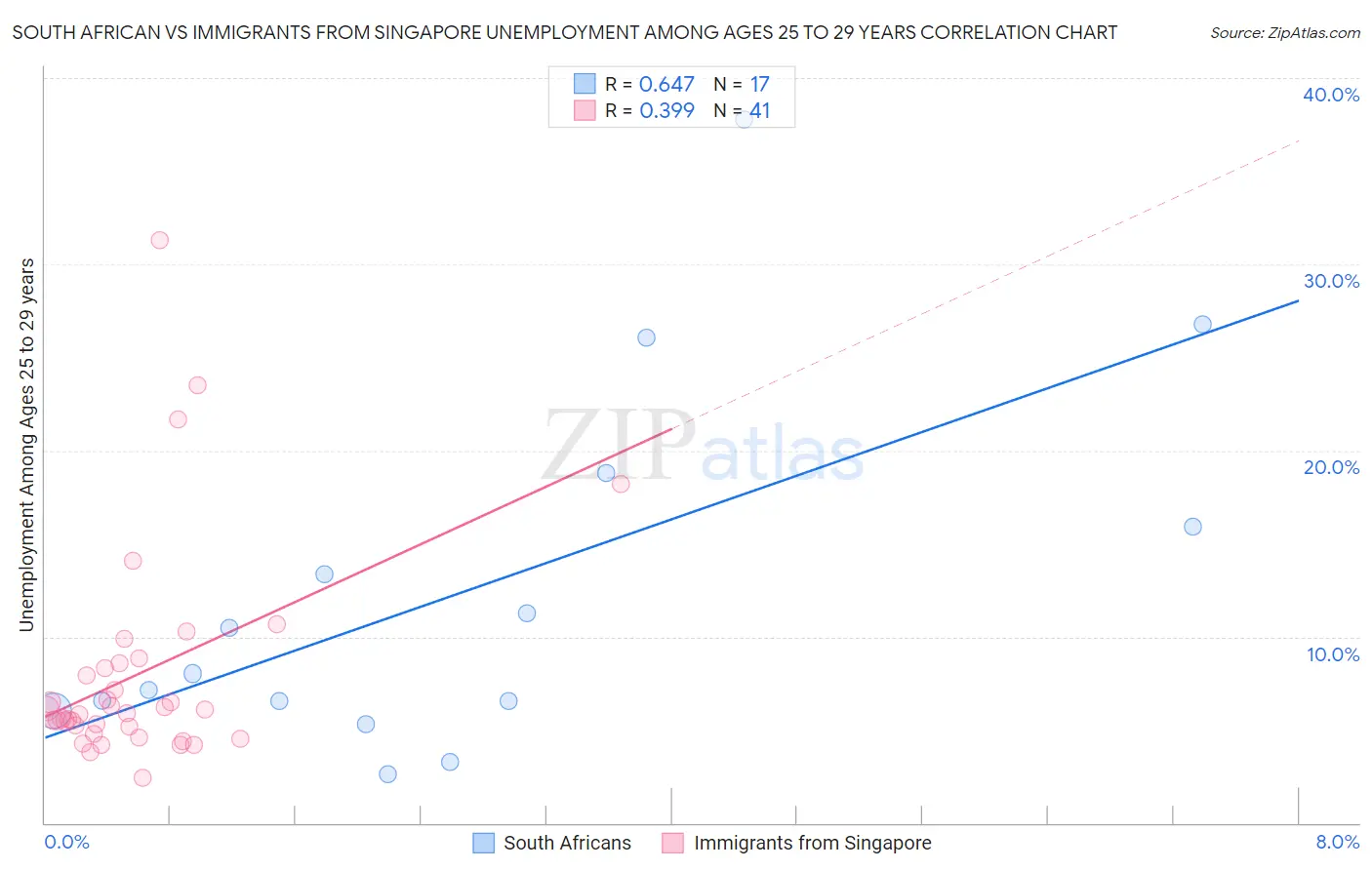 South African vs Immigrants from Singapore Unemployment Among Ages 25 to 29 years
