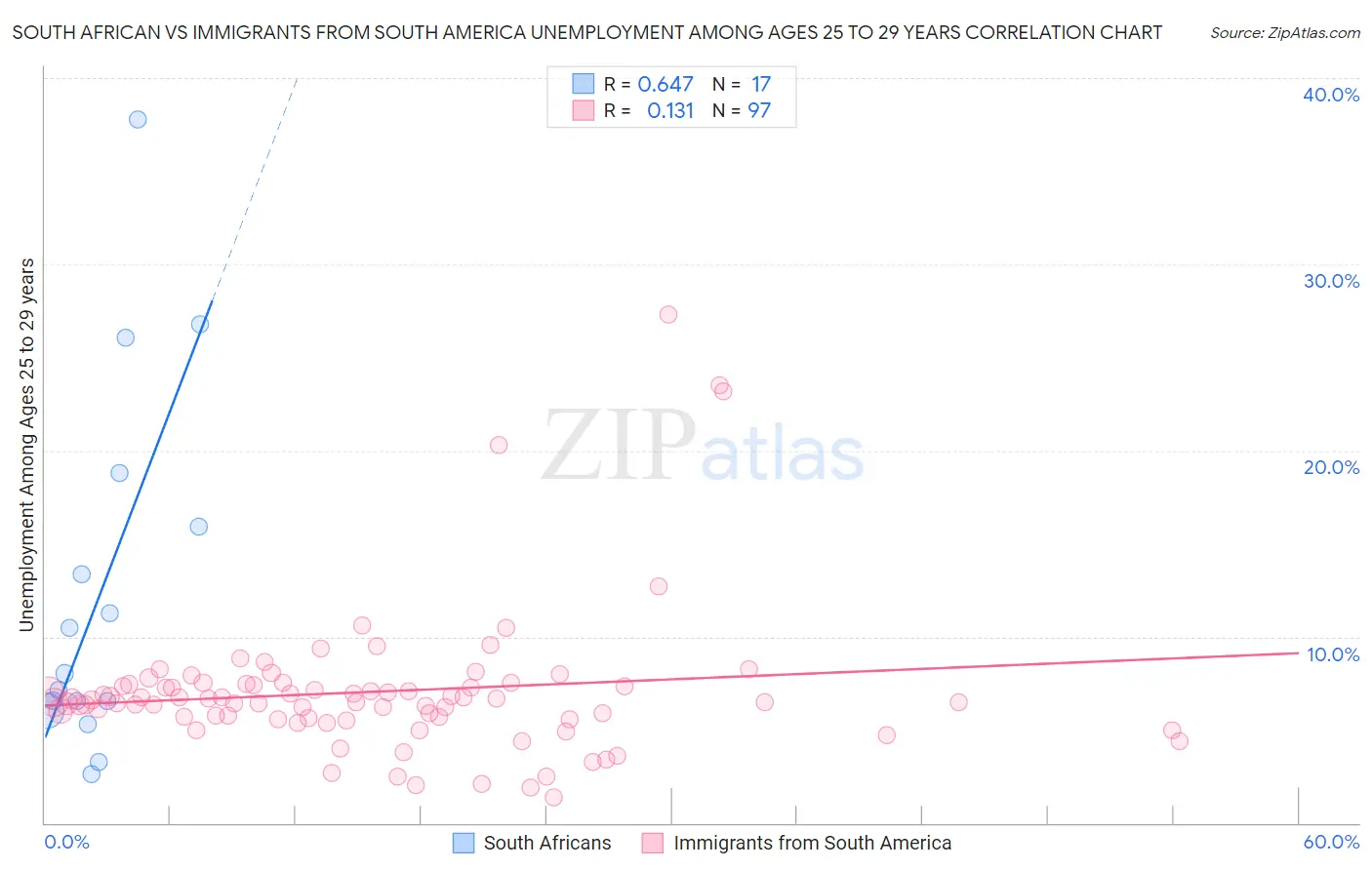 South African vs Immigrants from South America Unemployment Among Ages 25 to 29 years