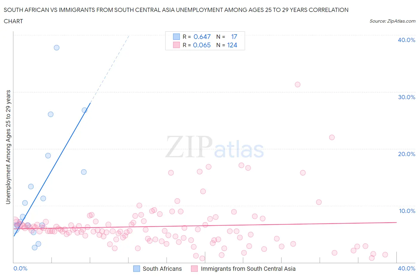 South African vs Immigrants from South Central Asia Unemployment Among Ages 25 to 29 years