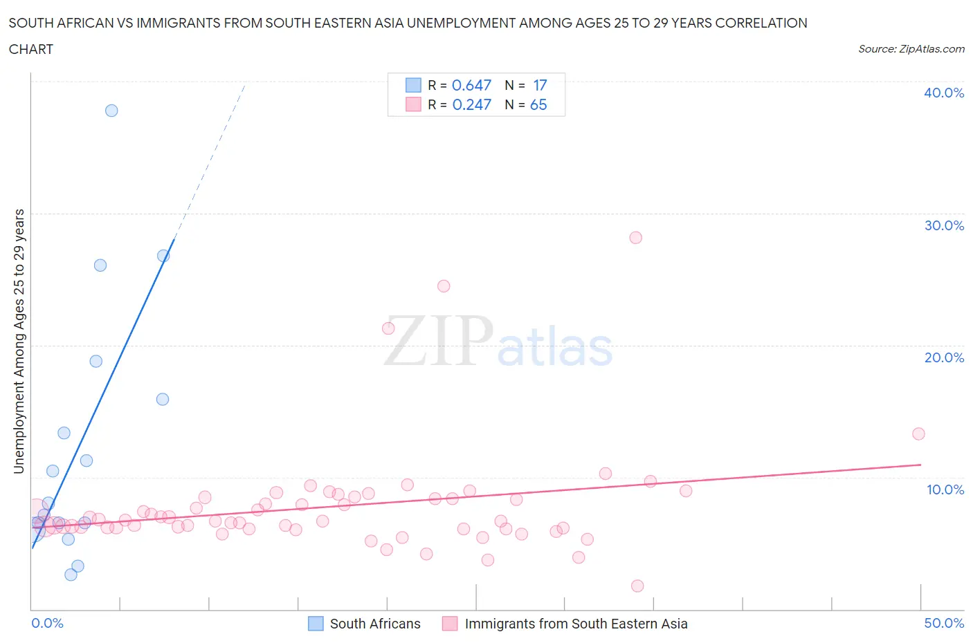 South African vs Immigrants from South Eastern Asia Unemployment Among Ages 25 to 29 years