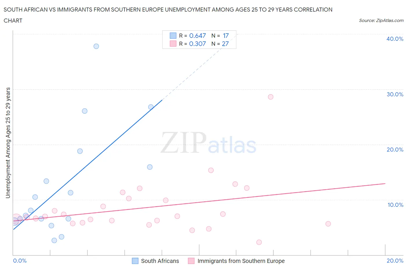 South African vs Immigrants from Southern Europe Unemployment Among Ages 25 to 29 years