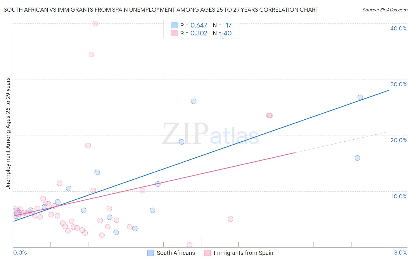 South African vs Immigrants from Spain Unemployment Among Ages 25 to 29 years