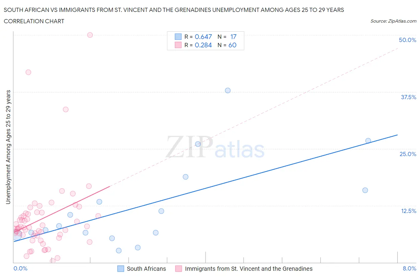 South African vs Immigrants from St. Vincent and the Grenadines Unemployment Among Ages 25 to 29 years