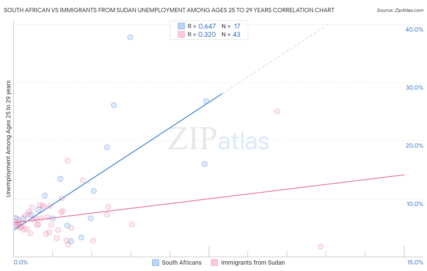 South African vs Immigrants from Sudan Unemployment Among Ages 25 to 29 years