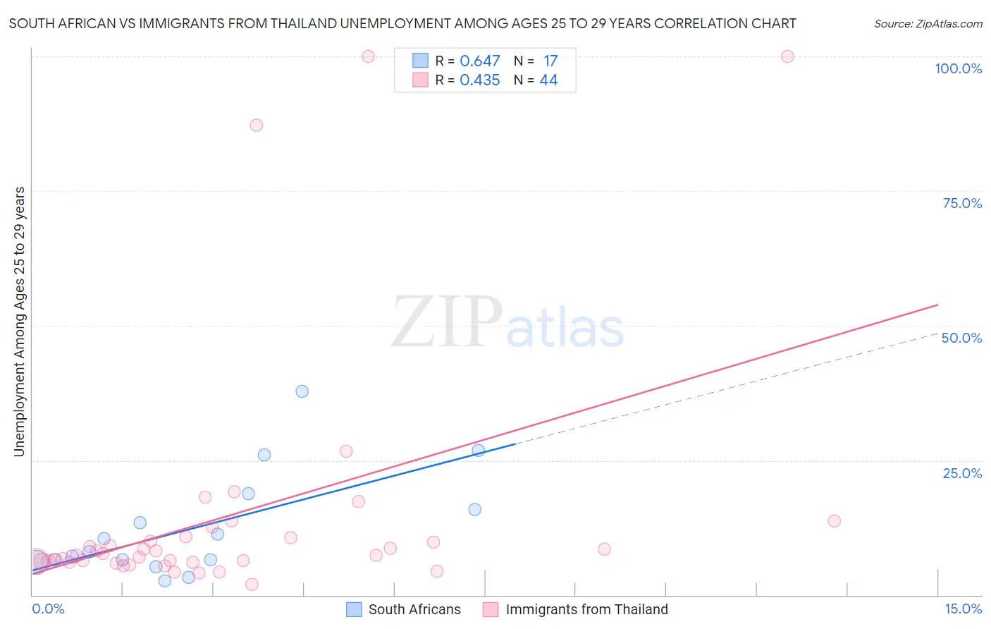 South African vs Immigrants from Thailand Unemployment Among Ages 25 to 29 years