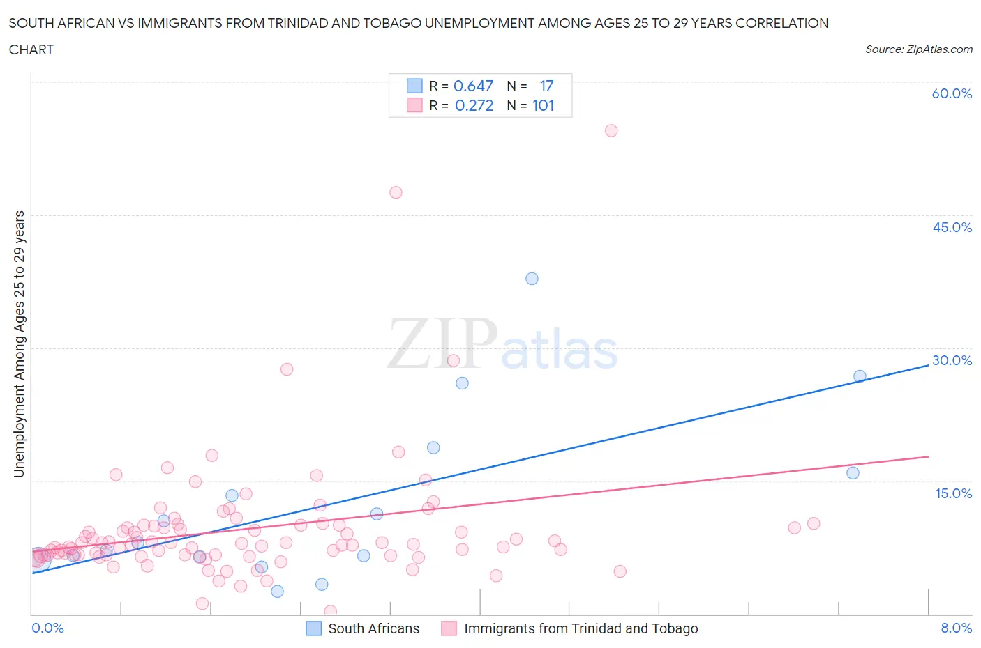 South African vs Immigrants from Trinidad and Tobago Unemployment Among Ages 25 to 29 years
