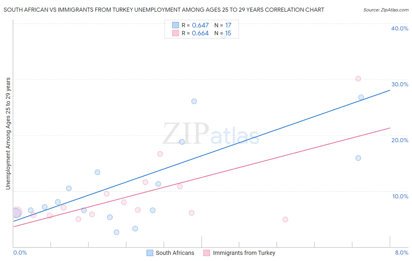 South African vs Immigrants from Turkey Unemployment Among Ages 25 to 29 years