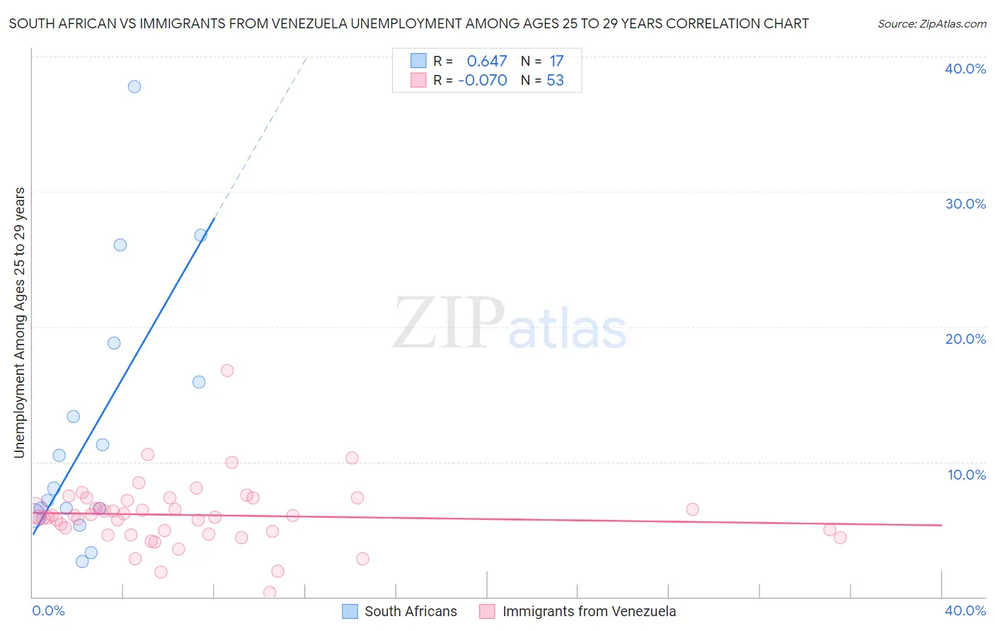 South African vs Immigrants from Venezuela Unemployment Among Ages 25 to 29 years