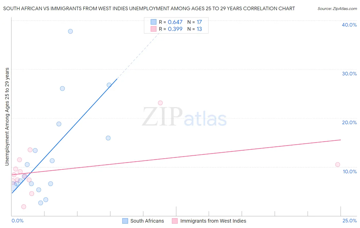 South African vs Immigrants from West Indies Unemployment Among Ages 25 to 29 years