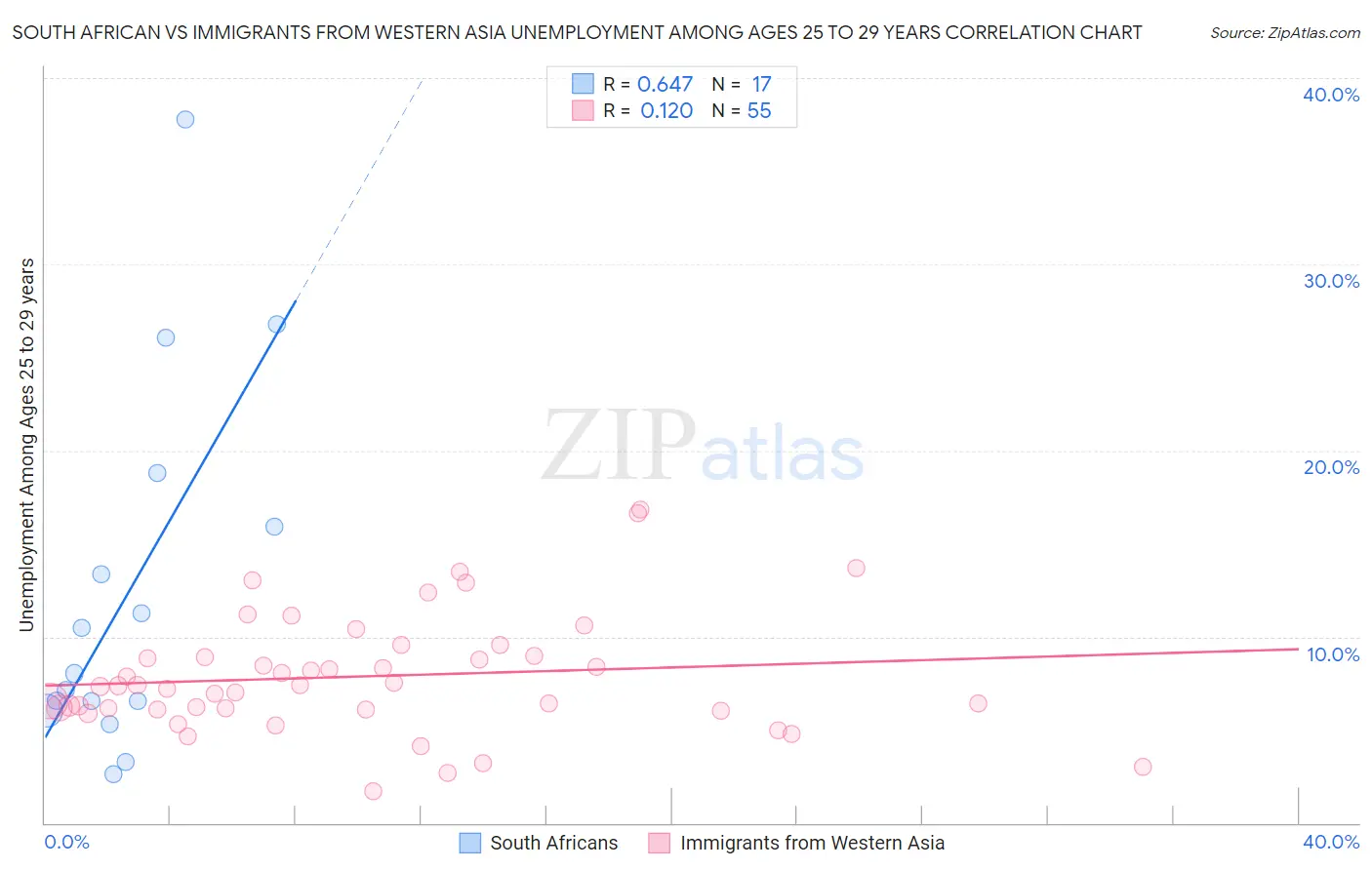 South African vs Immigrants from Western Asia Unemployment Among Ages 25 to 29 years