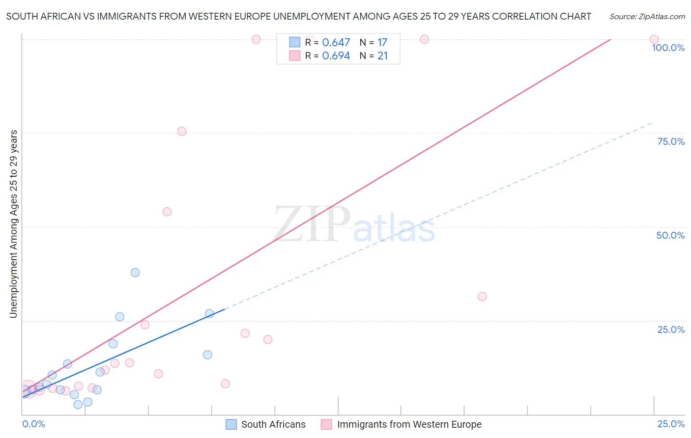South African vs Immigrants from Western Europe Unemployment Among Ages 25 to 29 years