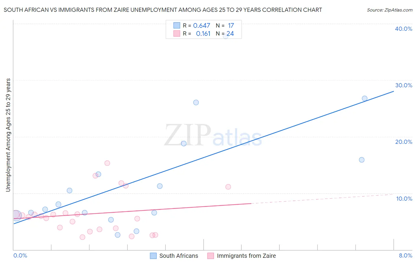 South African vs Immigrants from Zaire Unemployment Among Ages 25 to 29 years