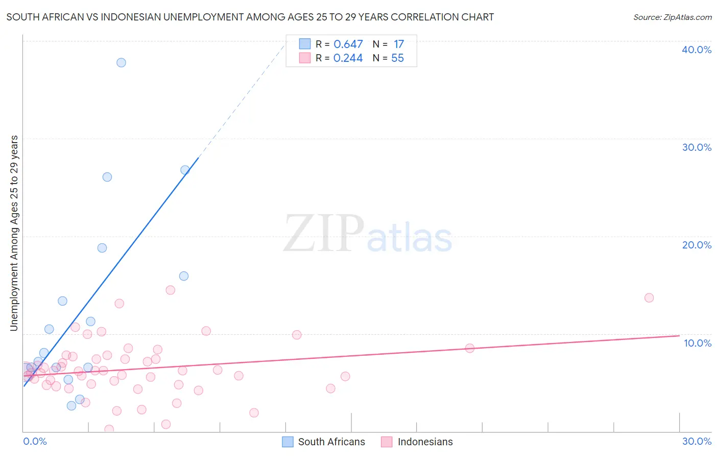 South African vs Indonesian Unemployment Among Ages 25 to 29 years