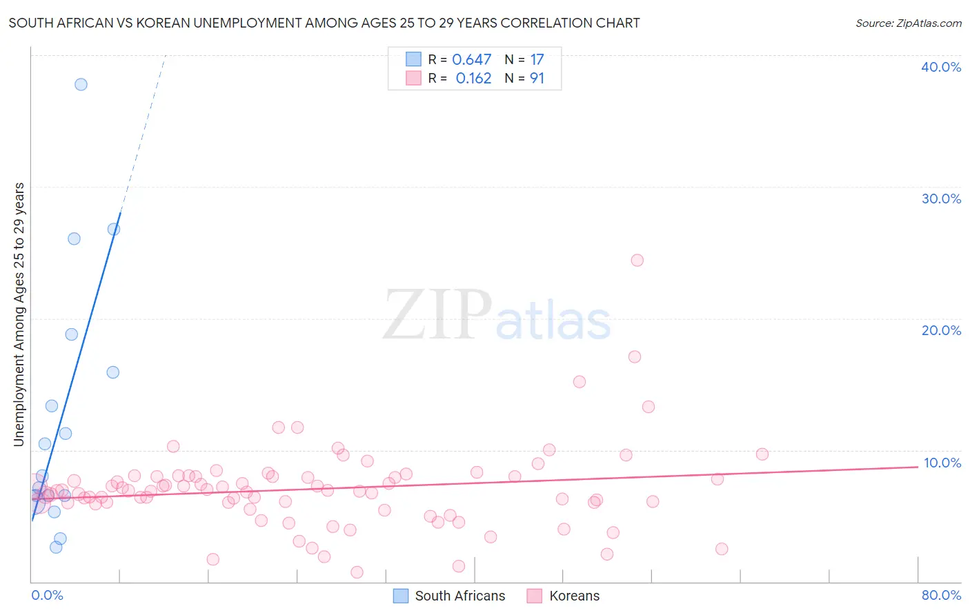 South African vs Korean Unemployment Among Ages 25 to 29 years