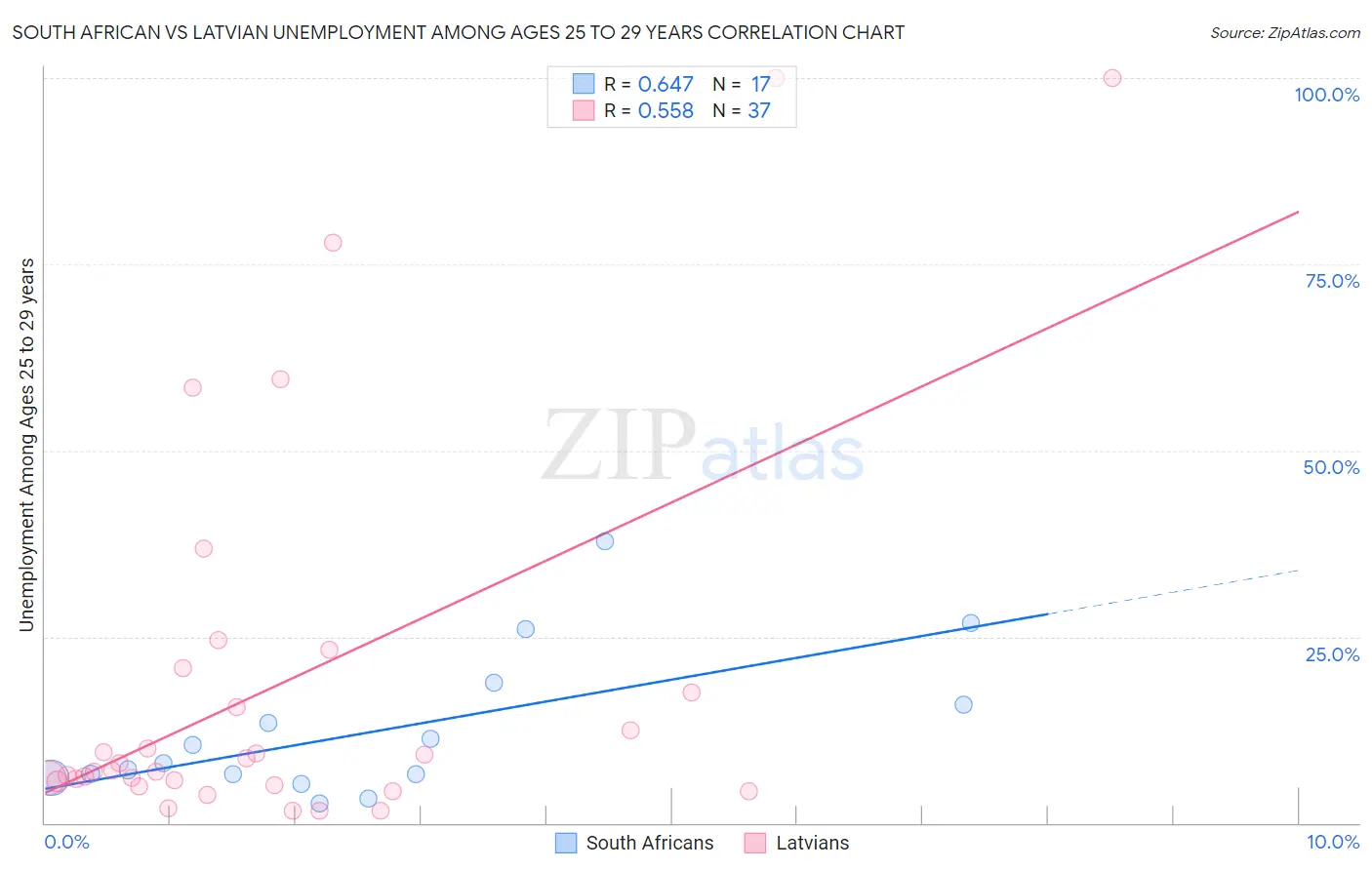 South African vs Latvian Unemployment Among Ages 25 to 29 years