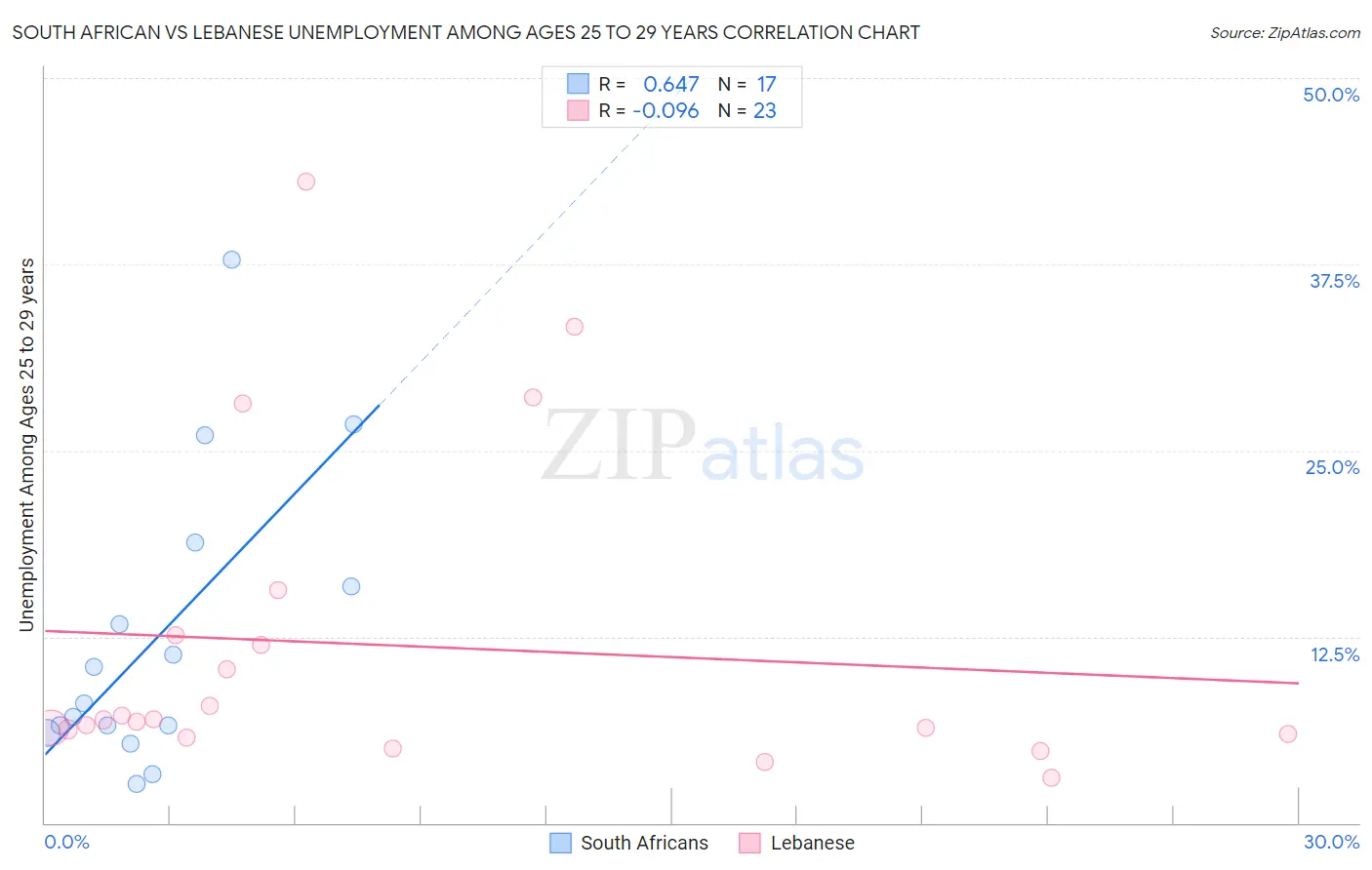 South African vs Lebanese Unemployment Among Ages 25 to 29 years