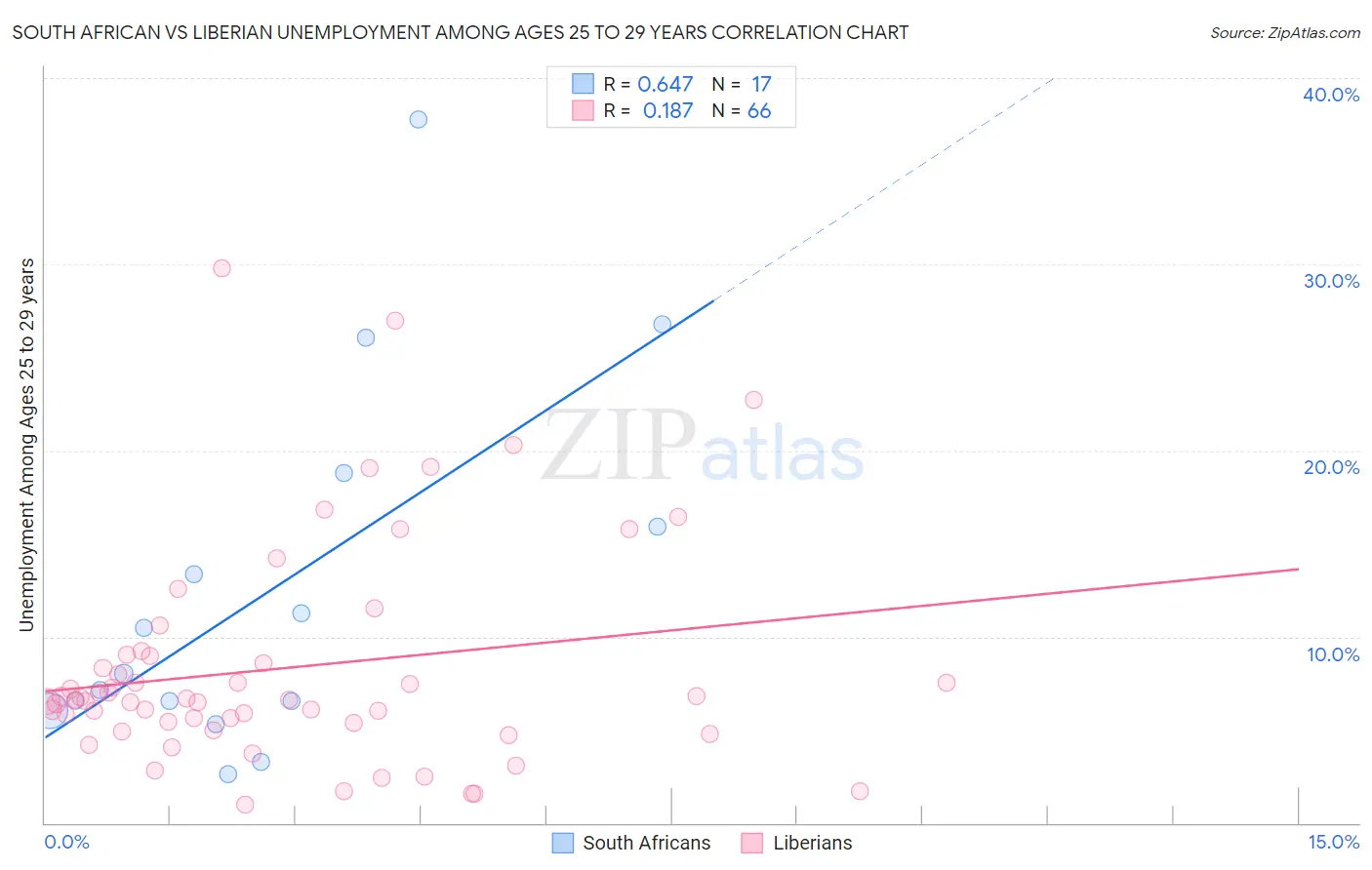 South African vs Liberian Unemployment Among Ages 25 to 29 years