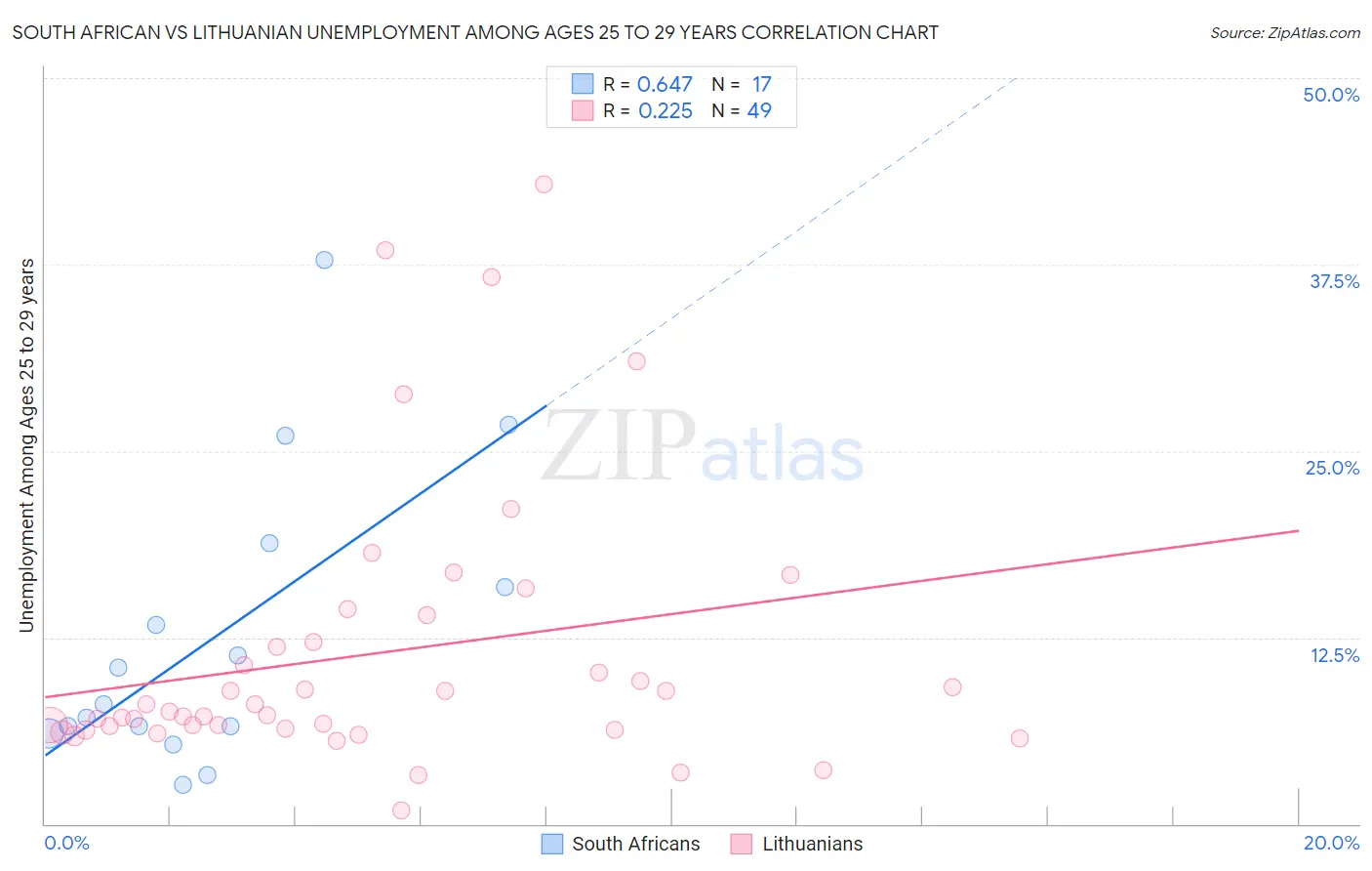 South African vs Lithuanian Unemployment Among Ages 25 to 29 years