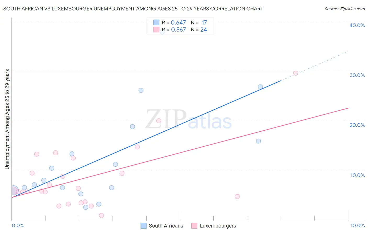South African vs Luxembourger Unemployment Among Ages 25 to 29 years