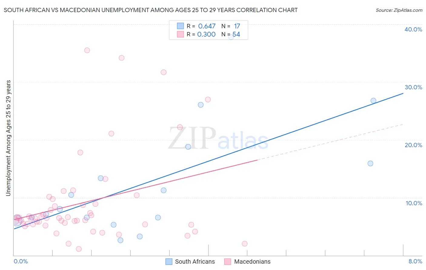 South African vs Macedonian Unemployment Among Ages 25 to 29 years