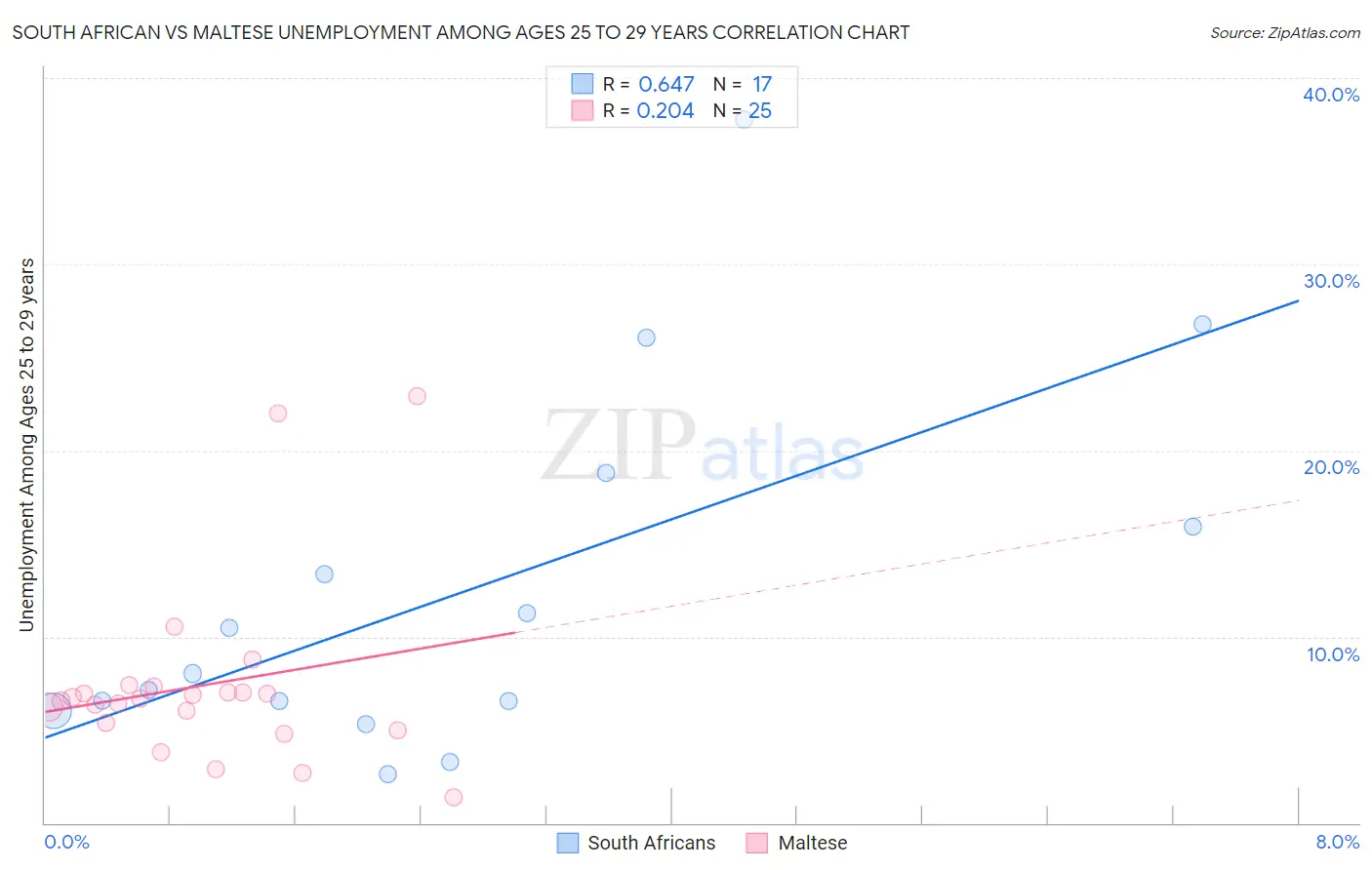 South African vs Maltese Unemployment Among Ages 25 to 29 years