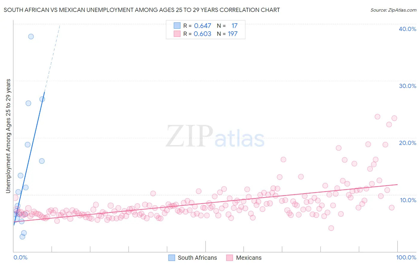South African vs Mexican Unemployment Among Ages 25 to 29 years
