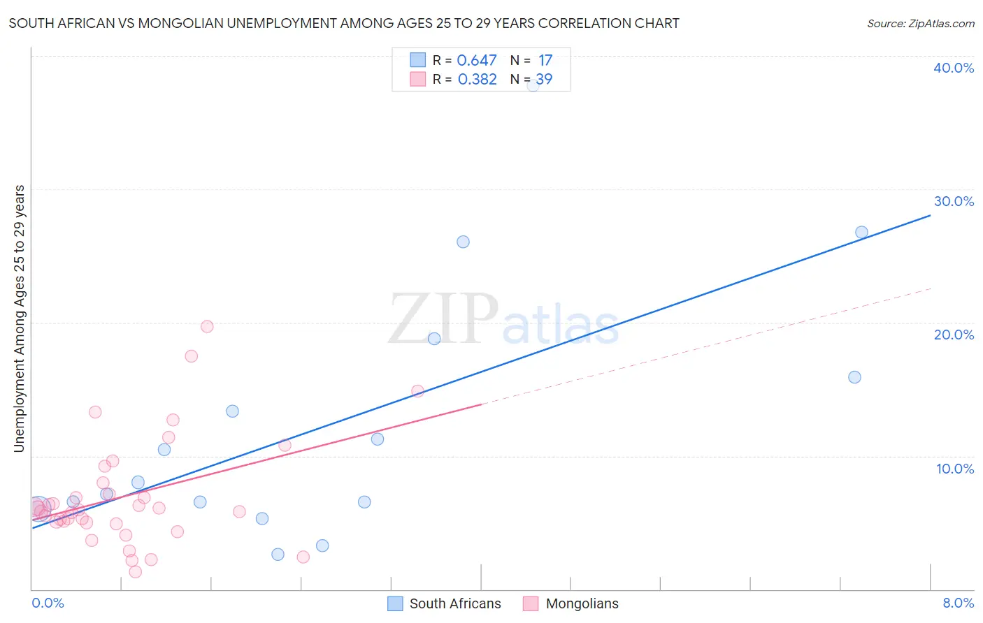 South African vs Mongolian Unemployment Among Ages 25 to 29 years