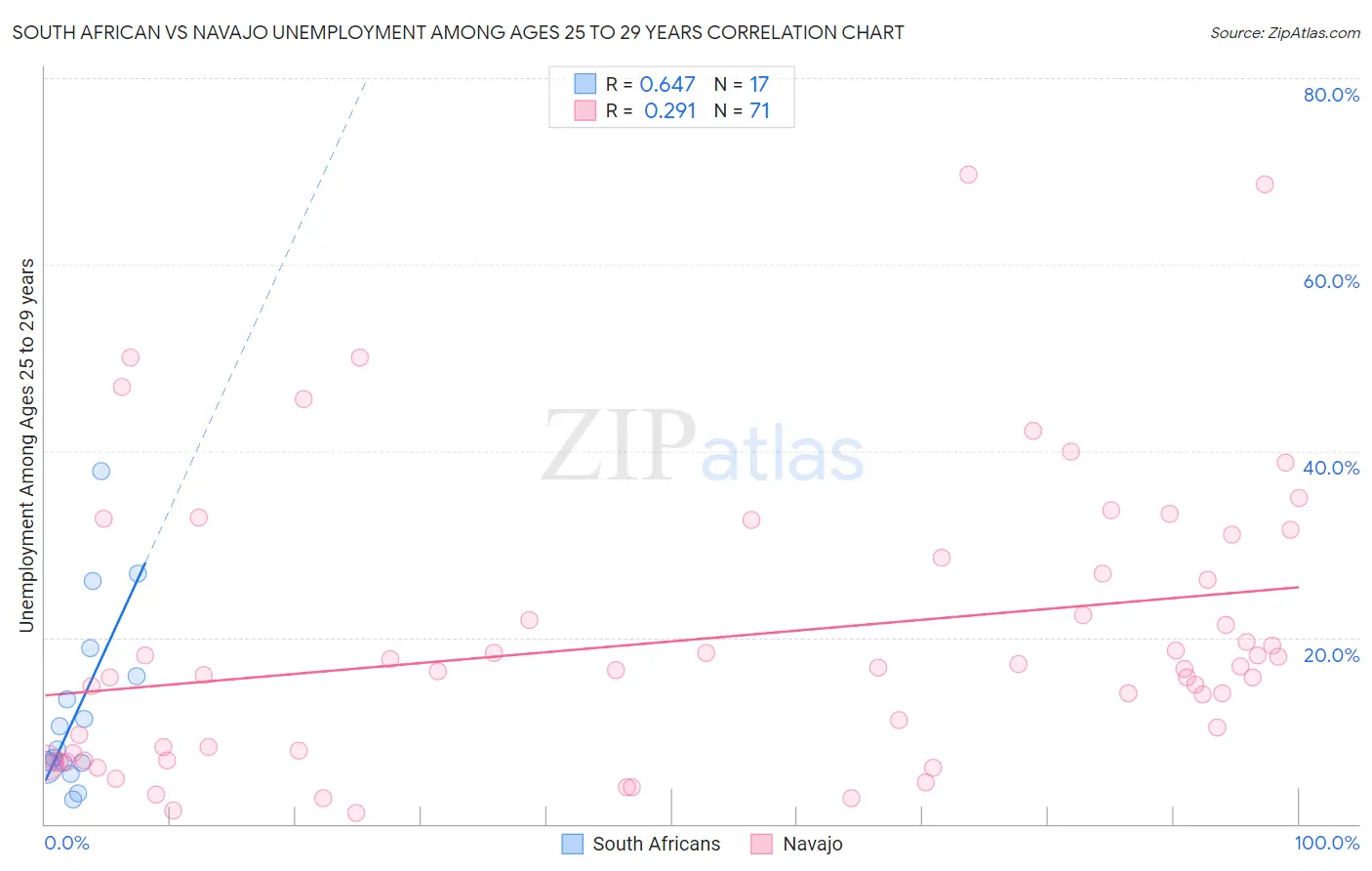 South African vs Navajo Unemployment Among Ages 25 to 29 years